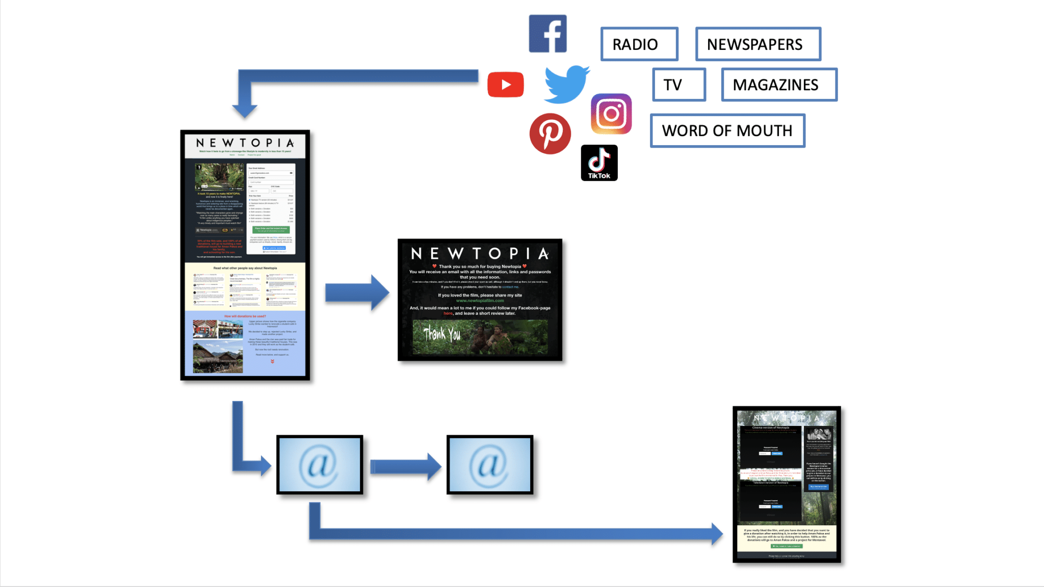 Filmfunnels